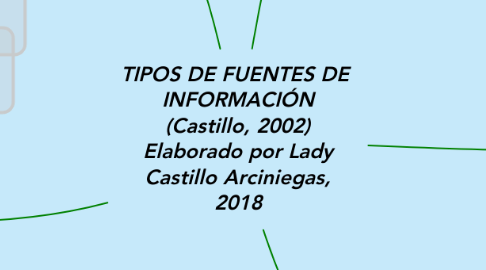 Mind Map: TIPOS DE FUENTES DE  INFORMACIÓN (Castillo, 2002) Elaborado por Lady Castillo Arciniegas, 2018