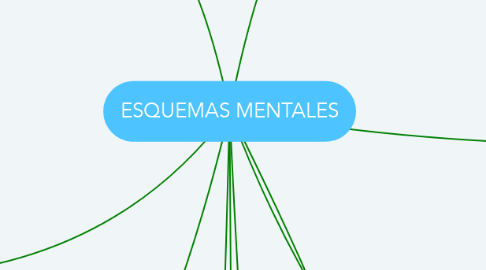Mind Map: ESQUEMAS MENTALES