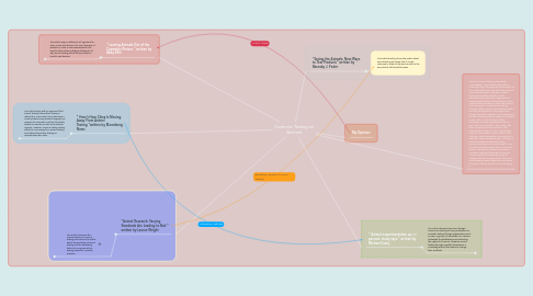 Mind Map: Cosmetic Testing on Animals