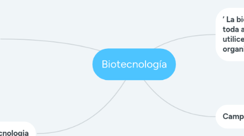 Mind Map: Biotecnología