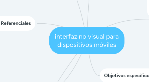 Mind Map: interfaz no visual para dispositivos móviles