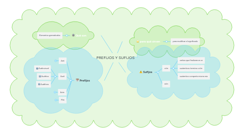 Mind Map: PREFIJOS Y SUFIJOS