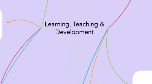Mind Map: Learning, Teaching & Development