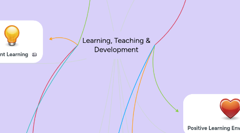 Mind Map: Learning, Teaching & Development