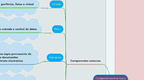 Mind Map: Componentes internos y externos del computador