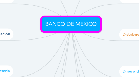 Mind Map: BANCO DE MÉXICO