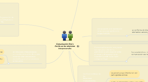 Mind Map: Comunicación Oral y Escrita en las relaciones interpersonales