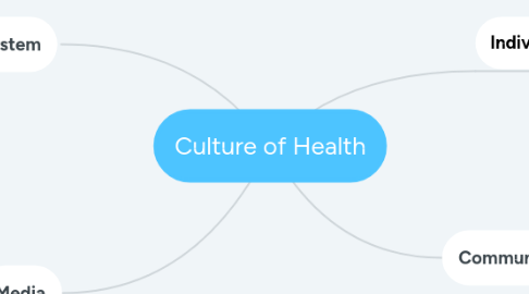 Mind Map: Culture of Health