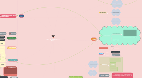 Mind Map: 5015: Summative Mind Map