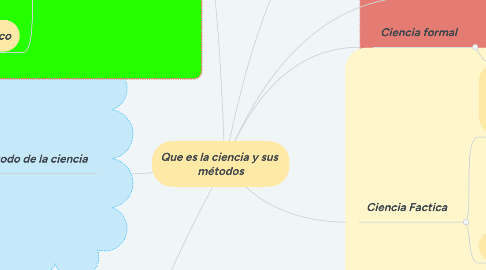 Mind Map: Que es la ciencia y sus métodos