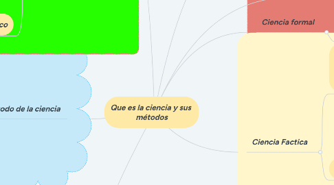 Mind Map: Que es la ciencia y sus  métodos