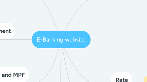 Mind Map: E-Banking website