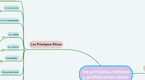 Mind Map: los principios, deberes y prohibiciones éticos