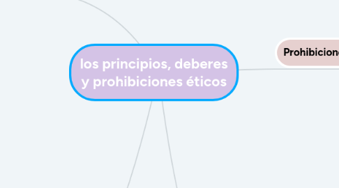 Mind Map: los principios, deberes y prohibiciones éticos