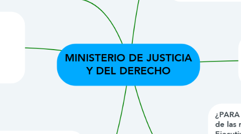 Mind Map: MINISTERIO DE JUSTICIA Y DEL DERECHO