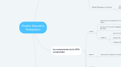 Mind Map: Modelo Educativo Pedagógico