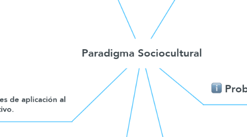 Mind Map: Paradigma Sociocultural