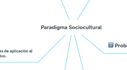 Mind Map: Paradigma Sociocultural