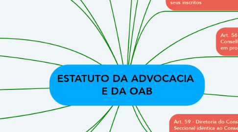 Mind Map: ESTATUTO DA ADVOCACIA  E DA OAB