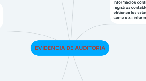 Mind Map: EVIDENCIA DE AUDITORIA