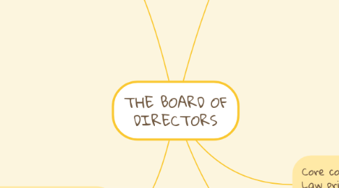 Mind Map: THE BOARD OF DIRECTORS