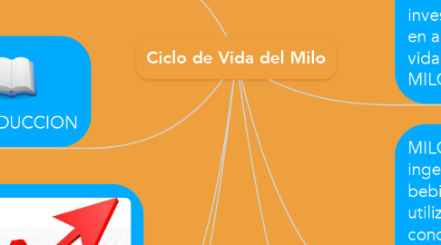 Mind Map: Ciclo de Vida del Milo