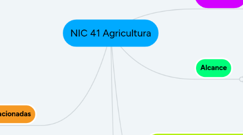 Mind Map: NIC 41 Agricultura