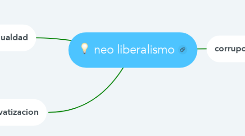 Mind Map: neo liberalismo