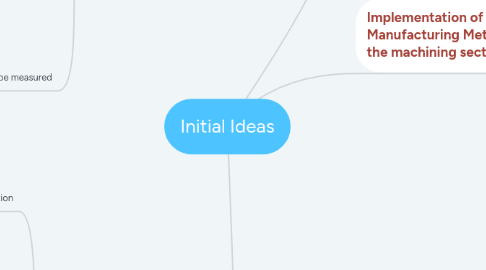 Mind Map: Initial Ideas