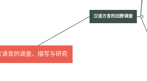 Mind Map: 汉语方言语音的调查、描写与研究