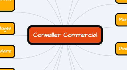 Mind Map: Conseiller Commercial