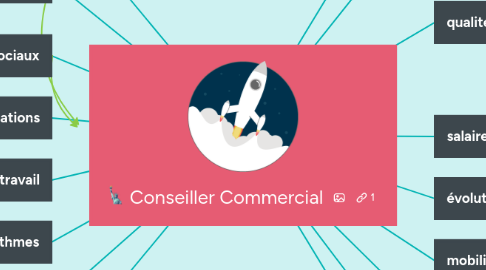 Mind Map: Conseiller Commercial