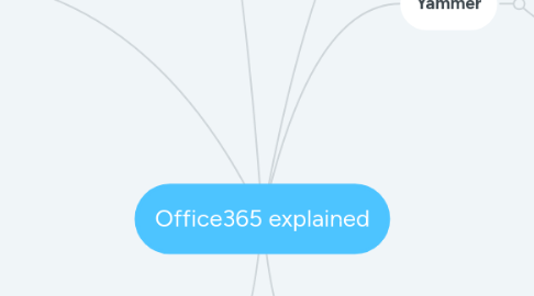 Mind Map: Office365 explained