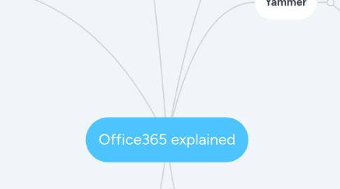 Mind Map: Office365