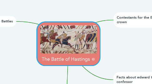 Mind Map: The Battle of Hastings