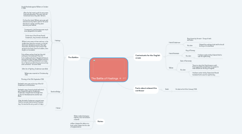 Mind Map: The Battle of Hastings