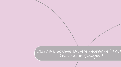 Mind Map: L’écriture inclusive est-elle nécessaire ? Faut-il féminiser le français ?