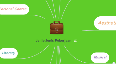 Mind Map: Jenis-Jenis Pekerjaan