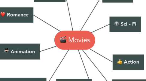Mind Map: Movies