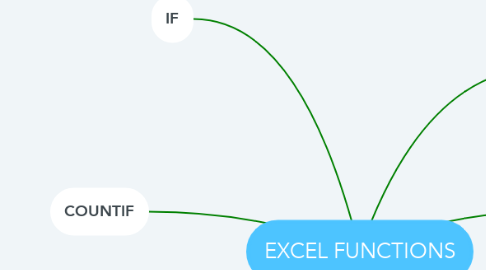 Mind Map: EXCEL FUNCTIONS