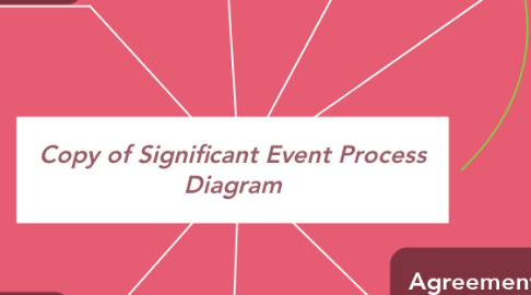 Mind Map: Copy of Significant Event Process Diagram