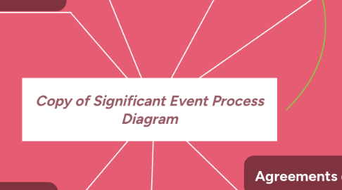 Mind Map: Copy of Significant Event Process Diagram