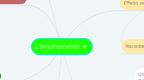 Mind Map: L'inquinamento