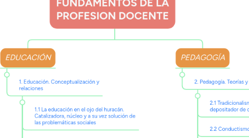 Mind Map: FUNDAMENTOS DE LA PROFESION DOCENTE