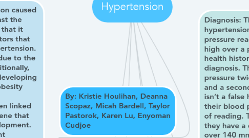 Mind Map: Hypertension