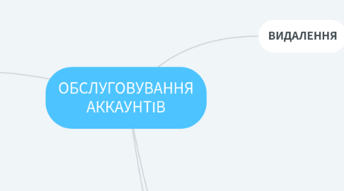 Mind Map: ОБСЛУГОВУВАННЯ АККАУНТІВ