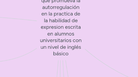 Mind Map: Propuesta de PLE que promueva la autorregulación en la practica de la habilidad de expresion escrita en alumnos universitarios con un nivel de inglés básico