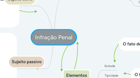 Mind Map: Infração Penal