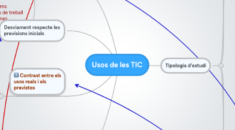 Mind Map: Usos de les TIC