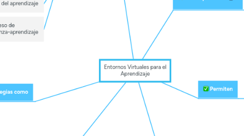 Mind Map: Entornos Virtuales para el Aprendizaje